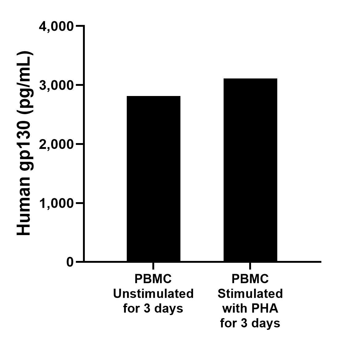Human peripheral blood mononuclear cells (PBMC)  (1 x 10^6 cells/mL) were cultured in DMEM supplemented with 8% fetal bonive serum, 5μM β-mercaptoethanol, 2 mM L-glutamine, 100 U/mL penicillin, and 100 μg/mL streptomycin sulfate. Cells were cultured unstimulated or stimulated with 10 μg/mL PHA for 3 days. Aliquots of the cell culture supernates were removed and assayed for levels of human gp130.